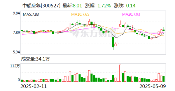 配資炒股優(yōu)質(zhì)平臺(tái) 中船應(yīng)急：為軍隊(duì)遂行作戰(zhàn)、政府保通救災(zāi)、企業(yè)工程施工提供產(chǎn)品、服務(wù)和解決方案